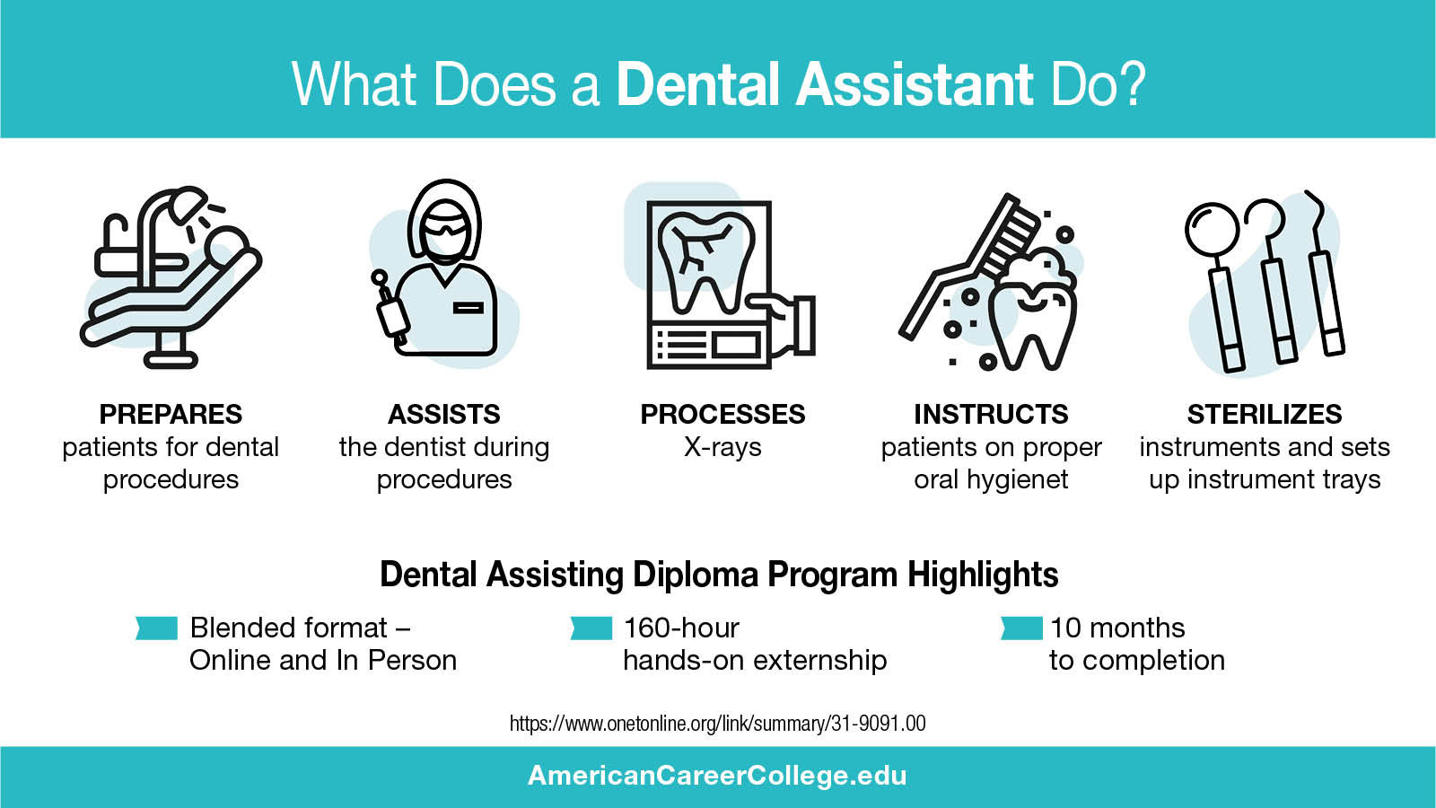 What does a dental assistant do : What does a dental assistant do? Prepares patients, processes x-rays, assists the dentist, instructs patients on proper oral hygiene, sterilizes instruments and sets up trays